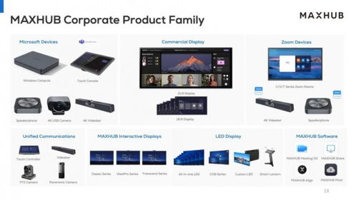 連續(xù)七年行業(yè)第一，MAXHUB 2023全年市占率達(dá)29.5%，銷售表現(xiàn)強(qiáng)勁